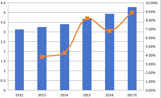 欧洲加速溶剂萃取（ASE）收入（百万美元）和增长率（2012-2017年）