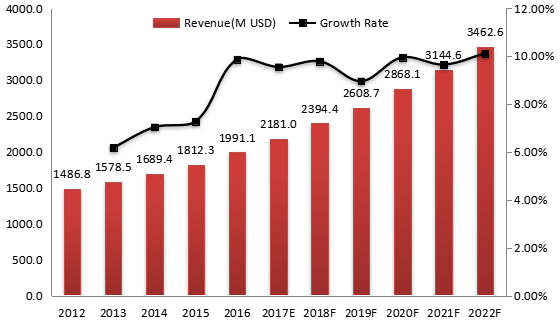 中国气动元件收入（百万美元）和增长率（2012-2022）