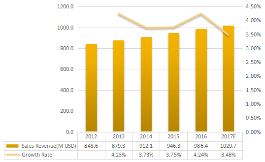 图：欧洲芳香化学品收入（百万美元）和增长（2012-2017年）