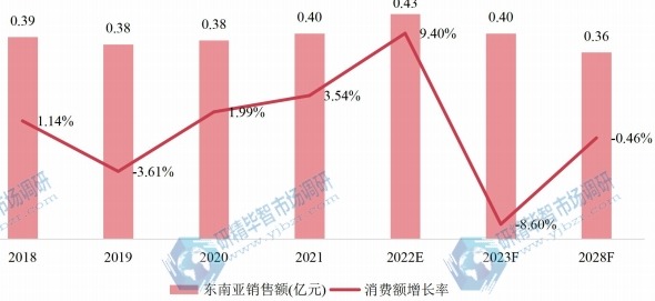 东南亚氨合成催化剂销售额（亿元）及增长率 (2018-2028年)