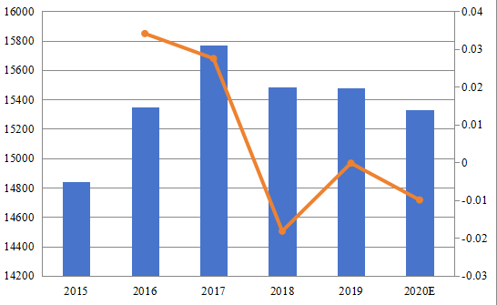 中国电梯和自动扶梯收入和增长率（2015-2020）