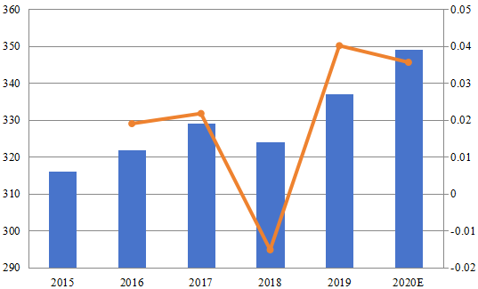 马来西亚电梯和自动扶梯收入和增长率（2015-2020）