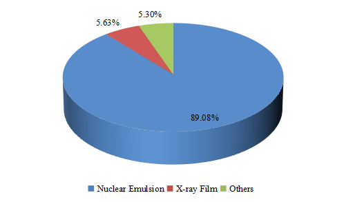 2016按类型划分的自动射线照相胶片的收入市场份额