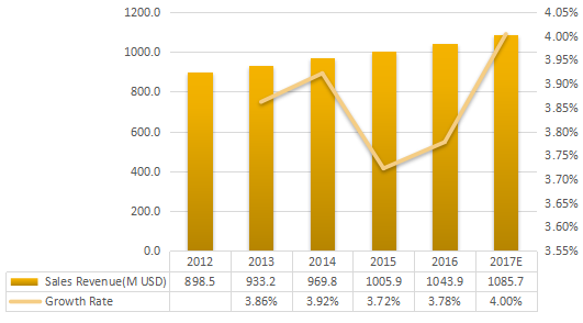 北美芳香化学品收入（百万美元）和增长（2012-2017年）