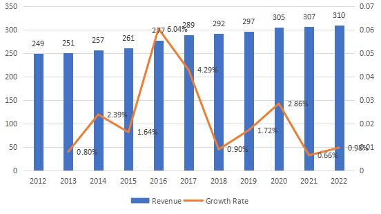 欧洲胎圈钢丝收入（百万美元）和增长率（2012-2022）