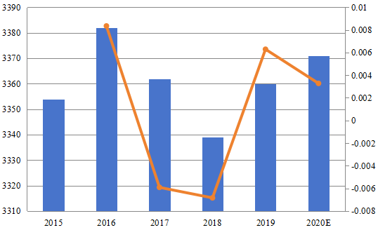 日本电梯和自动扶梯收入和增长率（2015-2020）