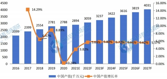 中国草坪护理机械产值及增长率 (2016-2027年)