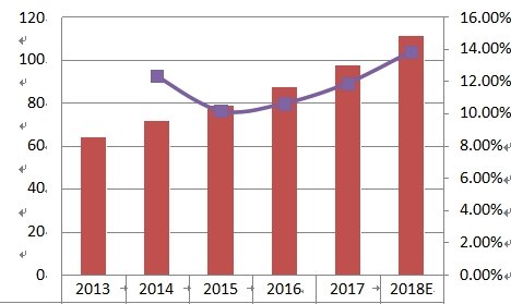 华南Pro AV收入（百万美元）和增长率（2013-2018）