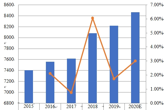 欧洲睫毛膏消费量和增长率（2015-2020）