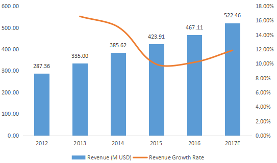 南美托管收入和增长率（2012-2017年）