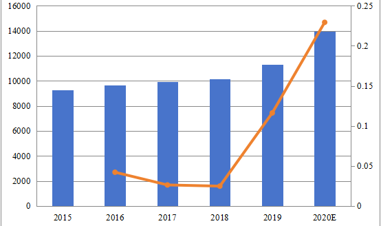 德国熔喷无纺布销售额和增长率（2015-2020）