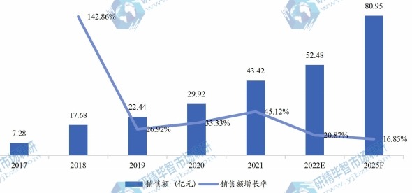 美国电动滑板车销售额（亿元）及增长率 (2017-2025年)