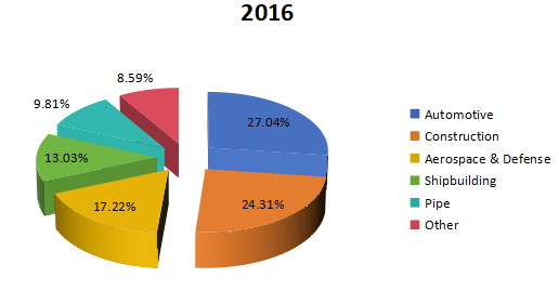 2016年全球焊丝和焊条消费市场份额（%）（按应用）