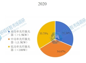 2020年全球各类型工业光纤激光器产值占比