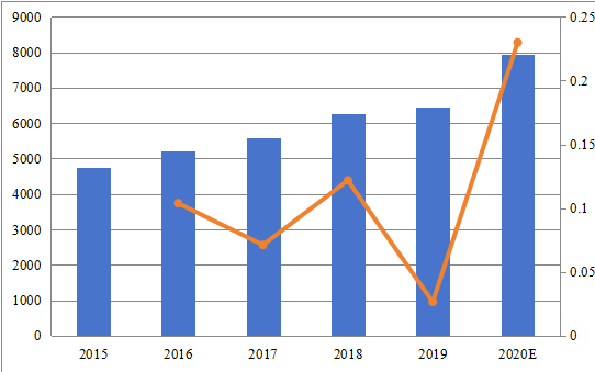 法国熔喷无纺布销售额和增长率（2015-2020）