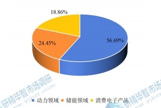 全球电池下游应用分布格局 2019