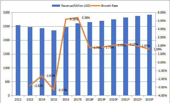 日本焊丝和焊条收入（百万美元）和增长率（2012-2023年）