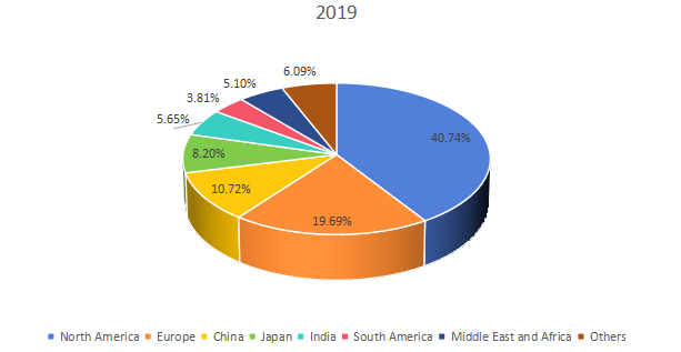 收入方面的区域市场份额（2019-2020）