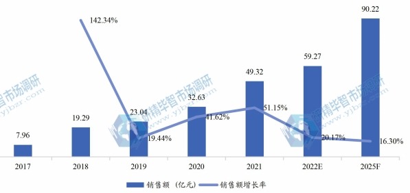 欧洲电动滑板车销售额（亿元）及增长率 (2017-2025年)