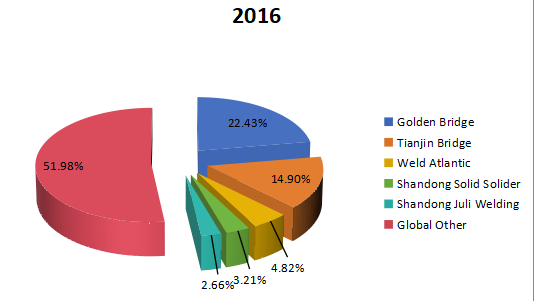 2016年前五大制造商的焊丝和焊条市场份额（%）