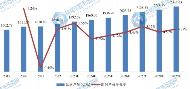 欧洲冷冻调理食品产值及增长率 (2019-2029年)