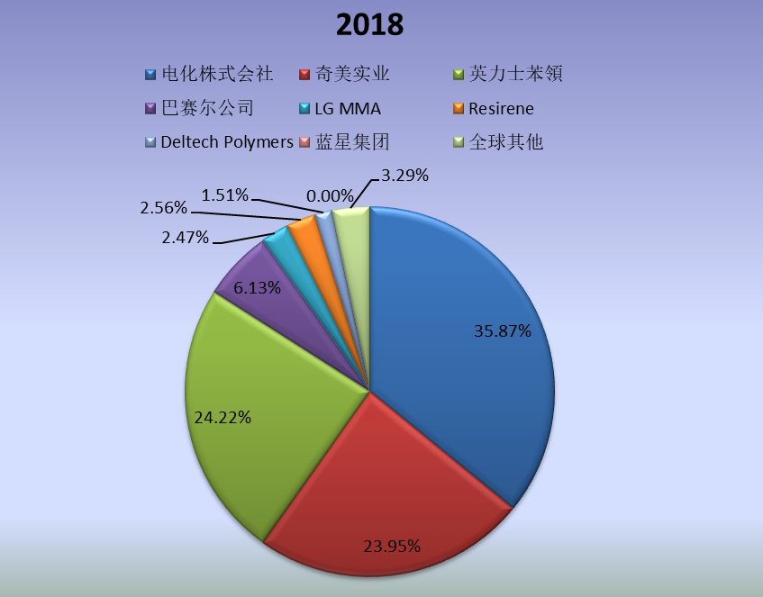 全球市场MS树脂主要厂商2018年产值市场份额列表