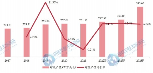 印度酪蛋白产值及增长率 (2017-2028年)