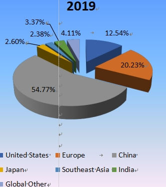 收入方面的区域市场份额（2019年）