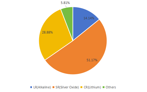 2016年纽扣电池收入市场份额（按类型划分）