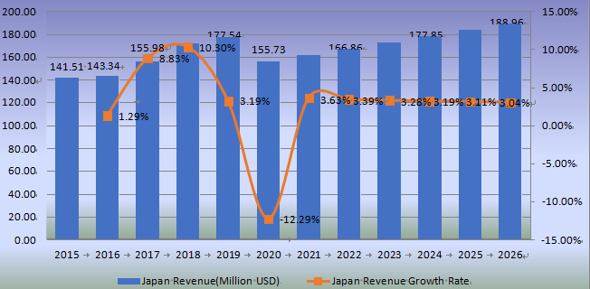 日本防水涂料收入（百万美元）和增长率（2015-2020年）