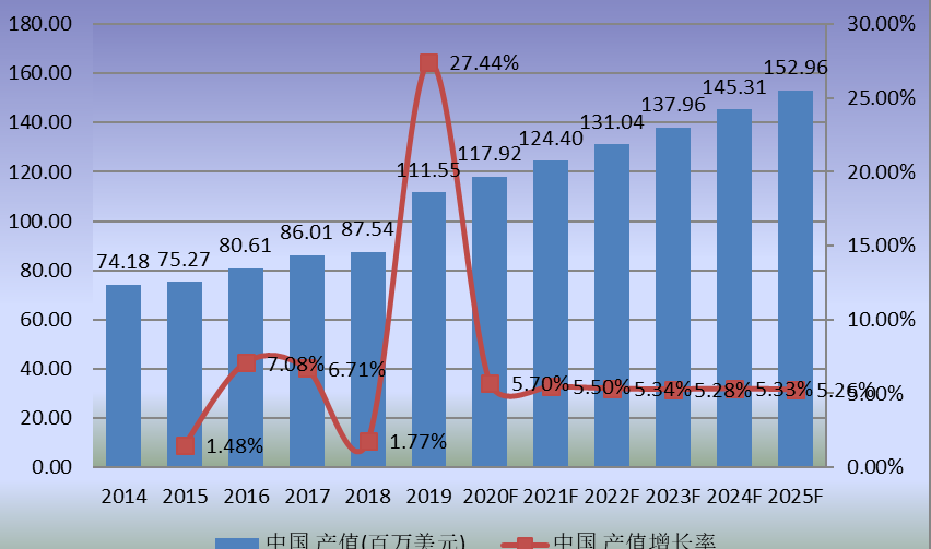 中国市场MS树脂产值及增长率(2014-2025年)