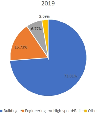 不同应用领域消费市场份额（%）（2019年）