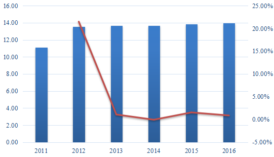 欧盟消费价值（百万美元）苜蓿浓缩物的增长率2011-2016