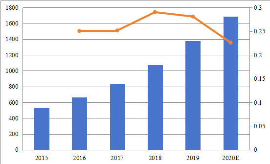 2015-2020年北美社交分析应用程序市场规模（百万美元）