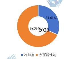 2020年全球六氟丙烯低聚体（二三聚）下游行业分布