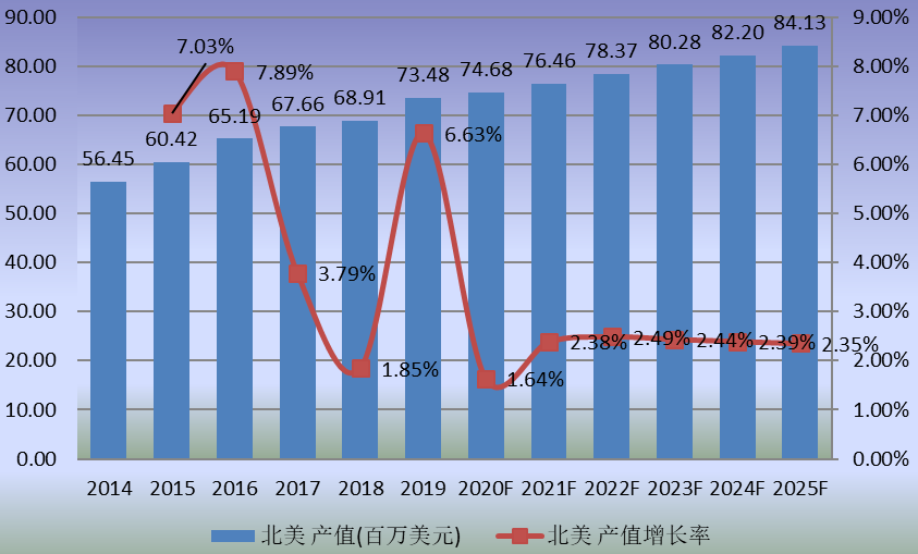 北美市场MS树脂2014-2025年产值及增长率