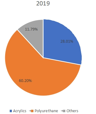 2019年按类型划分的全球防水涂料收入市场份额（%）