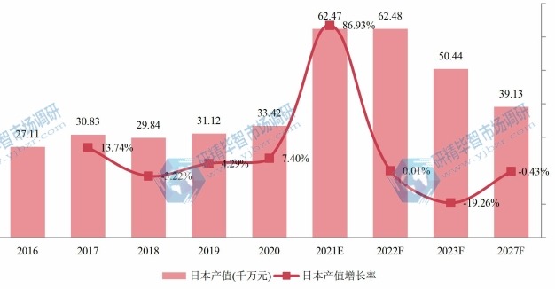 日本木质素磺酸钠产值及增长率 (2016-2027年)