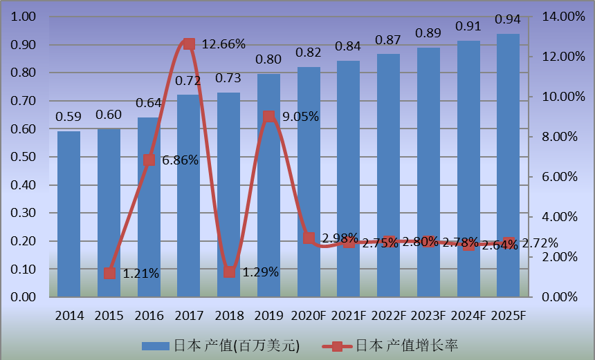 日本市场MS树脂2014-2025年产值及增长率