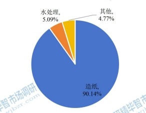 全球氯酸钠下游行业分布（2021年）