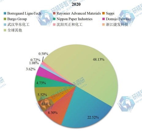 2020年全球木质素磺酸钠主要企业产值占比