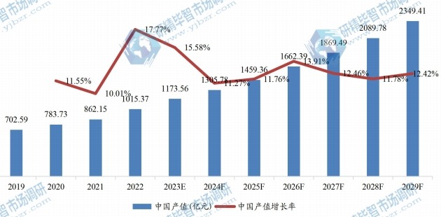 中国冷冻调理食品产值及增长率 (2019-2029年)