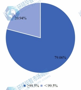 全球各类型氯酸钠产量占比（2021年）