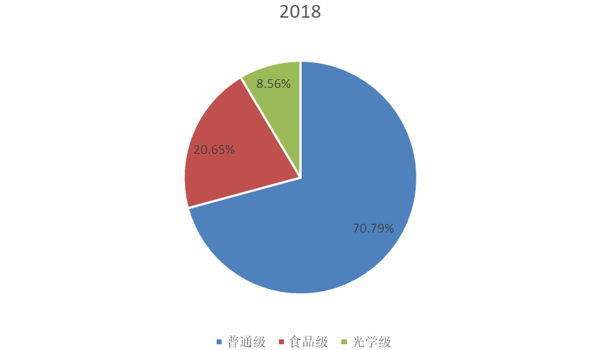 2018年全球不同类型MS树脂产量市场份额