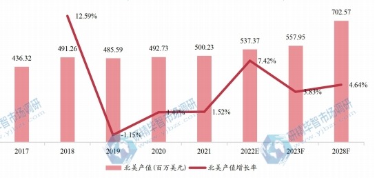 北美酪蛋白产值及增长率 (2017-2028年)