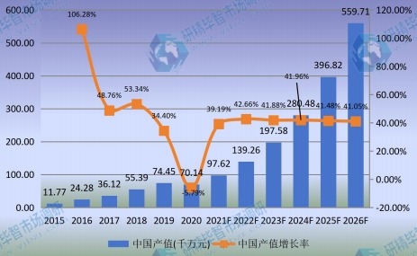 中国市场口腔CBCT产值及增长率(2015-2026年)