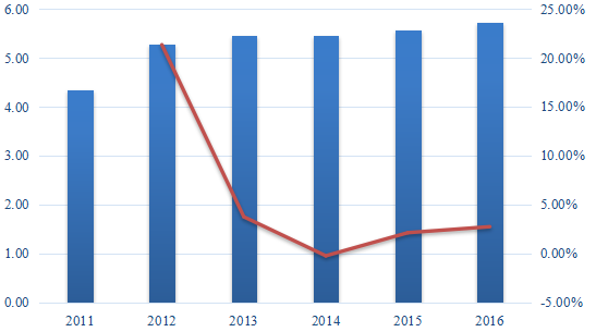 2011-2016年中国苜蓿浓缩物消费价值（百万美元）和增长率