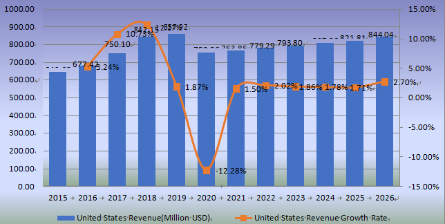 美国防水涂料收入（百万美元）和增长率（2015-2026年）