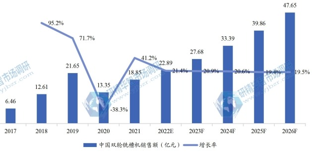 中国市场历年双轮铣槽机销售额（亿元）、增长率 (2017-2026年)