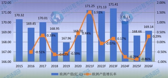 欧洲汽轮机产值及增长率 (2015-2026年)